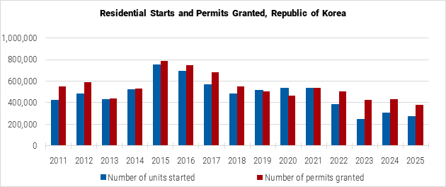 South Korea Residential Starts and Permits Granted graph South Korea Residential Starts and Permits Granted graph
