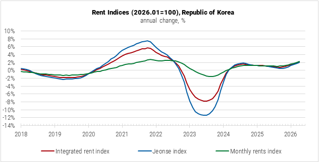 South Korea Rent Indices graph South Korea Rent Indices graph