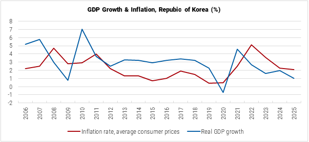 South Korea GDP Growth and Inflation graph South Korea GDP Growth and Inflation graph