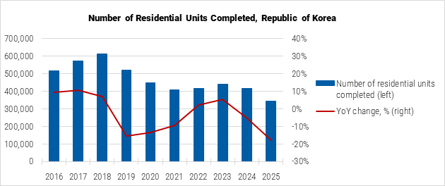 South Korea Number of Residential Units Completed graph South Korea Number of Residential Units Completed graph
