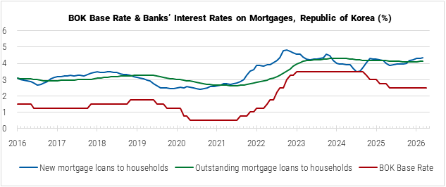 South Korea BOK Base Rate and Banks' Interest Rates on Mortgages graph South Korea BOK Base Rate and Banks' Interest Rates on Mortgages graph