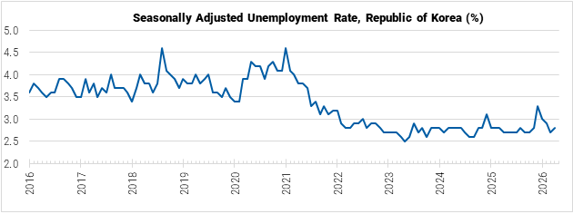South Korea Seasonally Adjusted Unemployment Rate graph South Korea Seasonally Adjusted Unemployment Rate graph