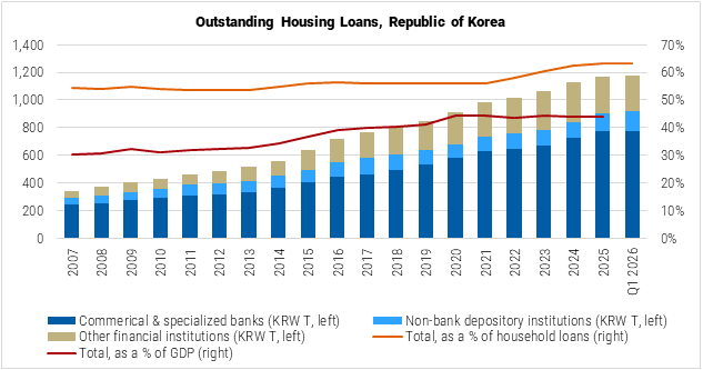 South Korea Outstanding Housing Loans graph South Korea Outstanding Housing Loans graph