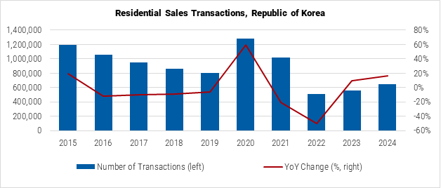 South Korea Residential Sales Transactions Graph