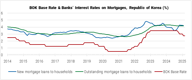 South Korea BOK Base Rate and Banks Interest Rates on Mortgages Graph