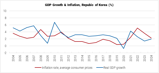 South Korea GDP Growth and Inflation Graph