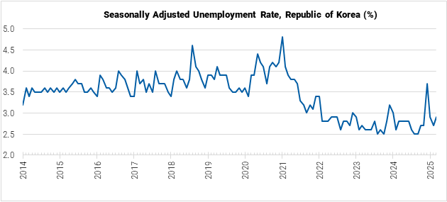 South Korea Unemployment Rate Graph