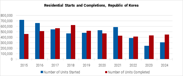 South Korea Residential Starts and Completions Graph