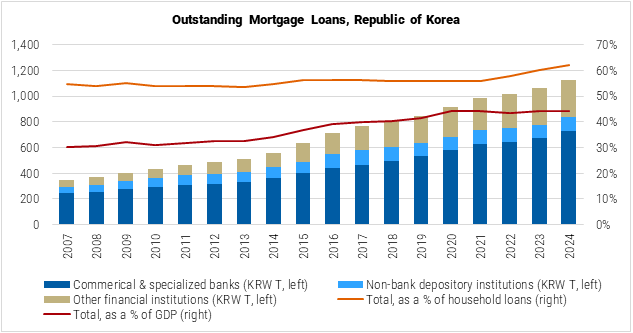 South Korea Outstanding Mortgage Loans Graph