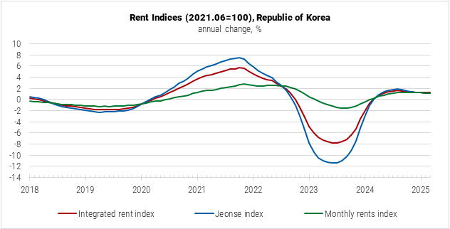 South Korea Rent Indices Graph