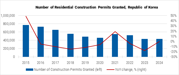 South Korea Number of Residential Construction Permits Granted Graph