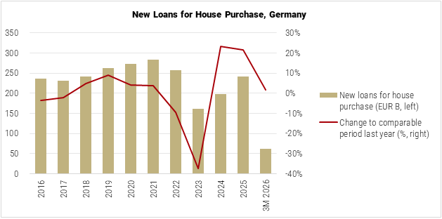 Germany New Loans for House Purchase graph Germany New Loans for House Purchase graph