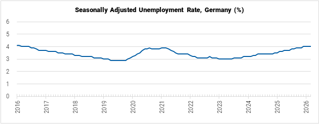 Germany Seaonally Adjusted Unemployment Rate graph Germany Seaonally Adjusted Unemployment Rate graph