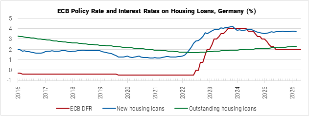 Germany ECB Policy Rate and Interest Rates on Housing Loans graph Germany ECB Policy Rate and Interest Rates on Housing Loans graph