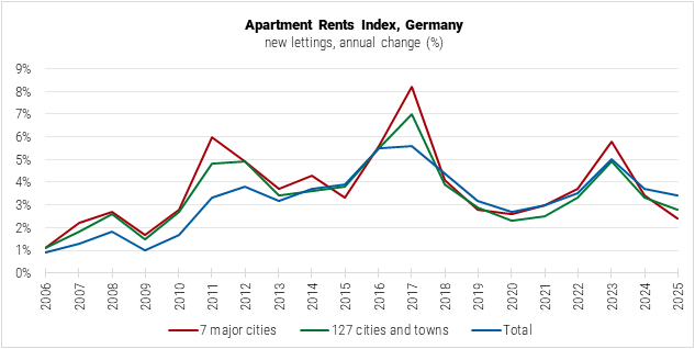 Germany Apartment Rents Index graph Germany Apartment Rents Index graph