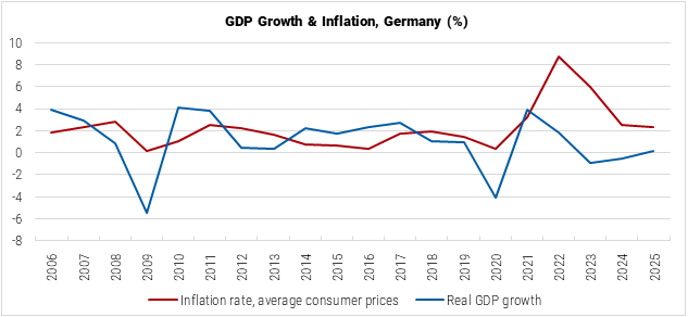 Germany GDP Growth and Inflation graph Germany GDP Growth and Inflation graph