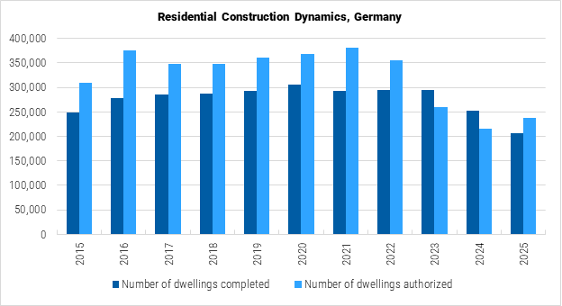 Germany Residential Construction Dynamics graph Germany Residential Construction Dynamics graph