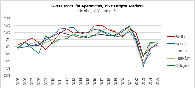Germany GREIX Index for Apartments in the Five Largest Markets graph Germany GREIX Index for Apartments in the Five Largest Markets graph
