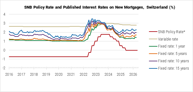 Switzerland SNB Policy Rate and Published Interest Rates on New Mortgages graph Switzerland SNB Policy Rate and Published Interest Rates on New Mortgages graph