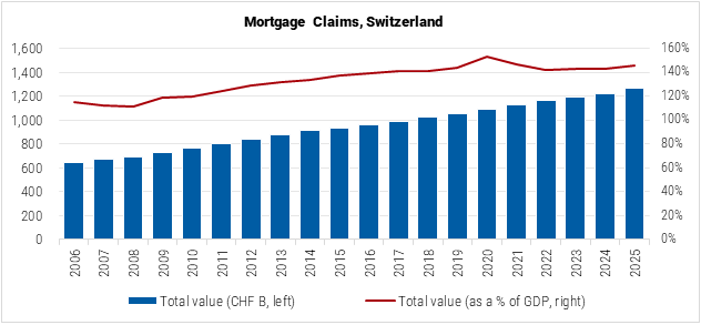 Switzerland Mortgage Claims graph Switzerland Mortgage Claims graph