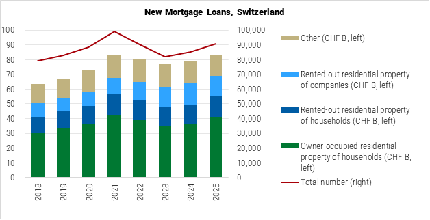 Switzerland New Mortgage Loans graph Switzerland New Mortgage Loans graph