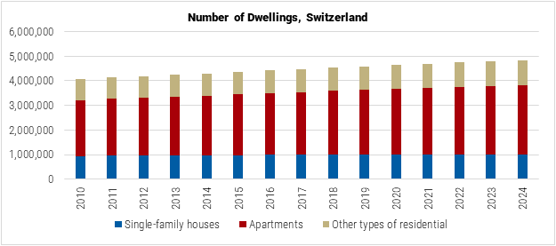 Switzerland Number of Dwellings graph Switzerland Number of Dwellings graph