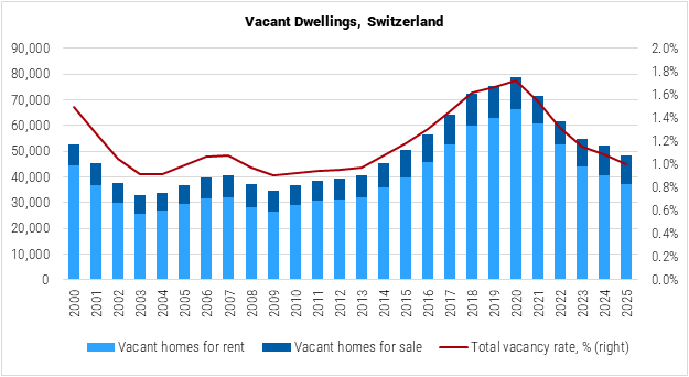 Switzerland Vacant Dwellings graph Switzerland Vacant Dwellings graph