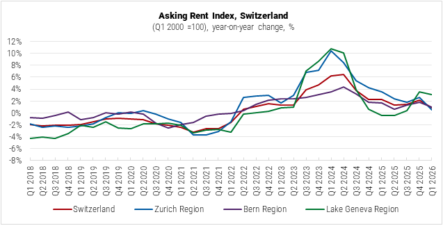 Switzerland Asking Rent Index graph Switzerland Asking Rent Index graph