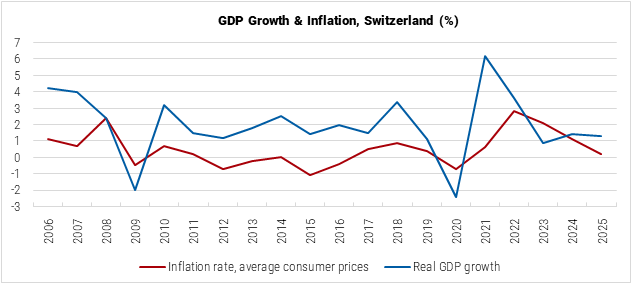 Switzerland GDP Growth and Inflation graph Switzerland GDP Growth and Inflation graph