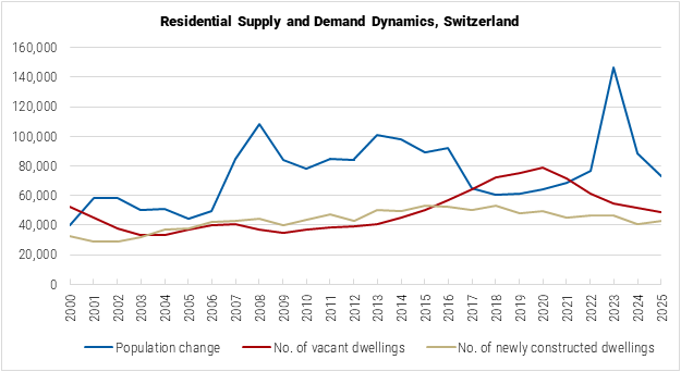 Switzerland Residential Supply and Demand Dynamics graph Switzerland Residential Supply and Demand Dynamics graph
