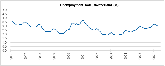 Switzerland Unemployment Rate graph Switzerland Unemployment Rate graph