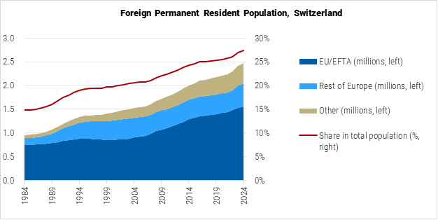 Switzerland Foreign Permanent Resident Population graph Switzerland Foreign Permanent Resident Population graph