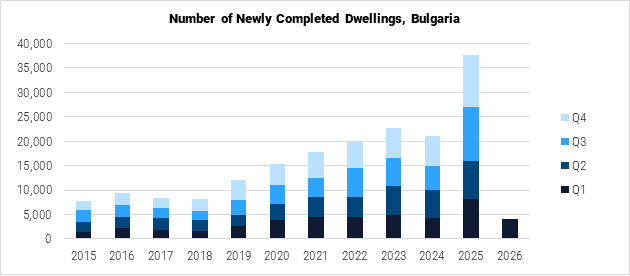 Bulgaria Number of Newly Completed Dwellings graph