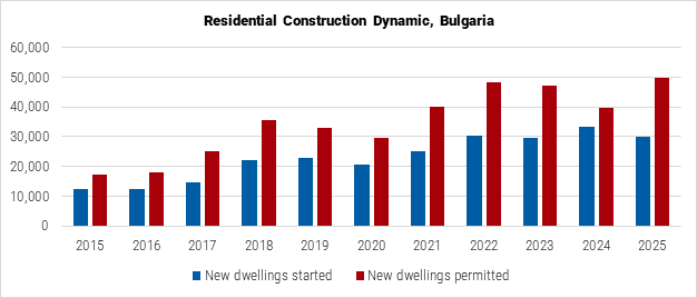 Bulgaria Residential Construction Dynamic graph