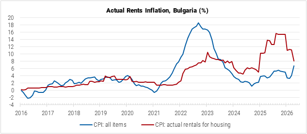 Bulgaria Actual Rents Inflation graph