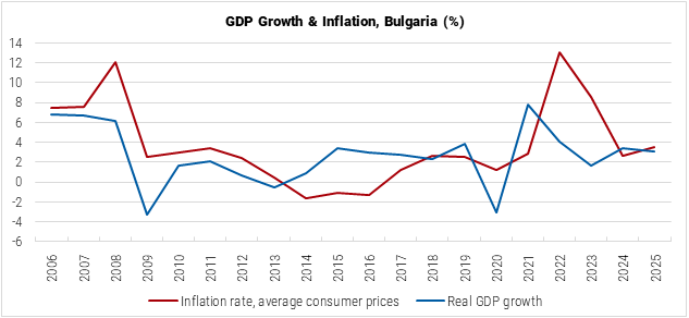 Bulgaria GDP Growth and Inflation graph