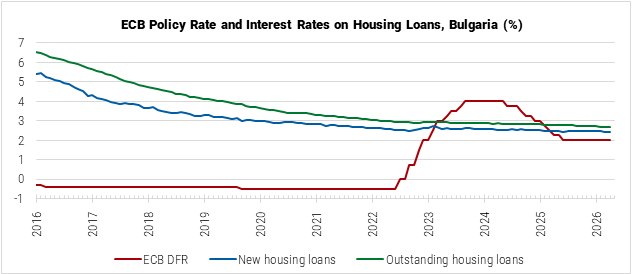 Bulgaria ECB Policy Rate and Interest Rates on Housing Loans graph