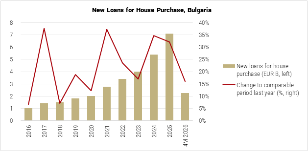 Bulgaria New Loans for House Purchase graph