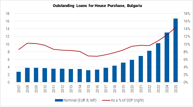 Bulgaria Outstanding Loans for House Purchase graph