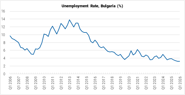 Bulgaria Unemployment Rate graph