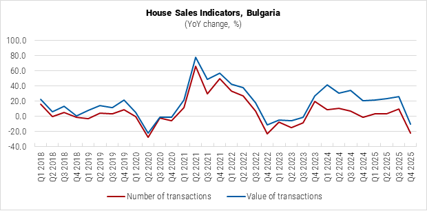 Bulgaria House Price Indicators graph