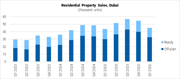 United Arab Emirates Residential Property Sales in Dubai graph