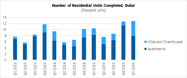 United Arab Emirates Number of Residential Unites Completed in Dubai graph