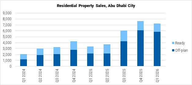 United Arab Emirates Residential Property Sales in Abu Dhabi City graph