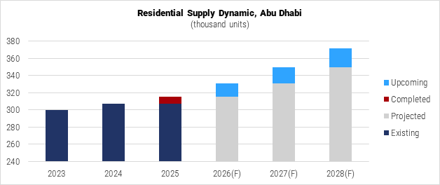 United Arab Emirates Residential Supply Dynamic in Abu Dhabi graph