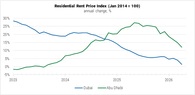 United Arab Emirates Residential Rent Price Index graph