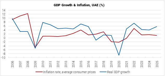 United Arab Emirates GDP Growth and Inflation graph