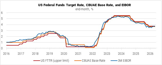United Arab Emirates US Federal Funds Target Rate, CBUAE Base Rate, and EURIBOR graph