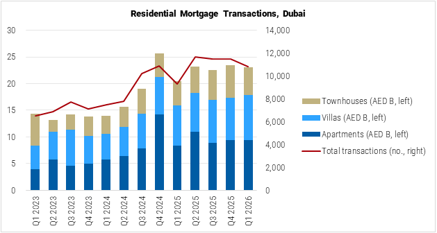 United Arab Emirates Residential Mortgage Transactions in Dubai graph