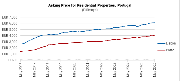 Portugal Asking Price for Residential Properties graph